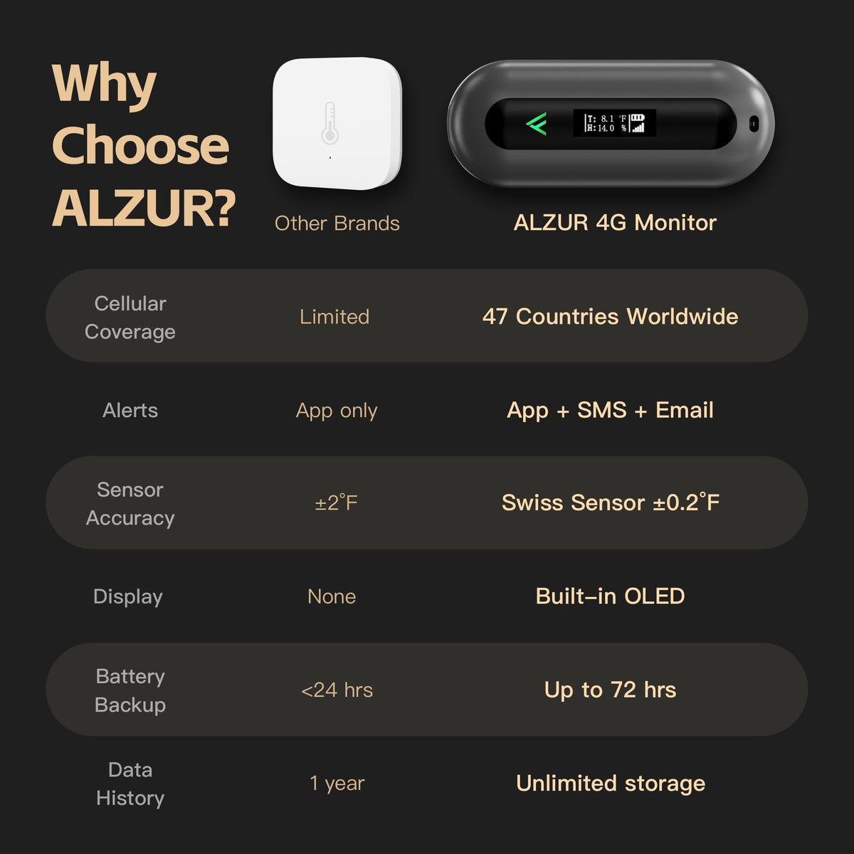 4G Pet Safety Temperature Humidity and Power Outage Monitor