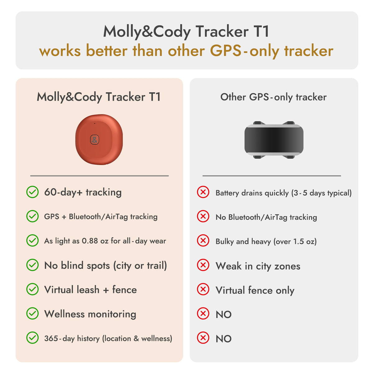 GPS Bluetooth Pet Tracker with Virtual Fence and Health Monitoring