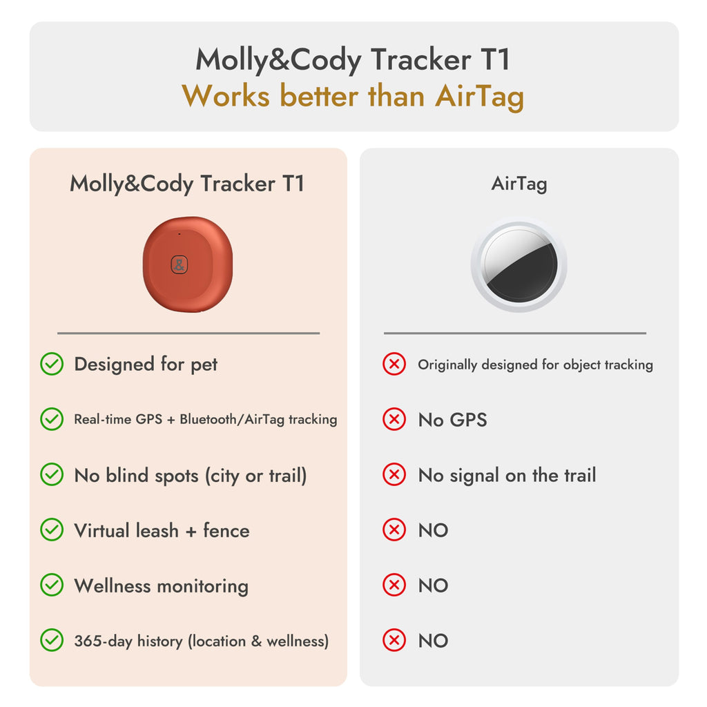 GPS Bluetooth Pet Tracker with Virtual Fence and Health Monitoring
