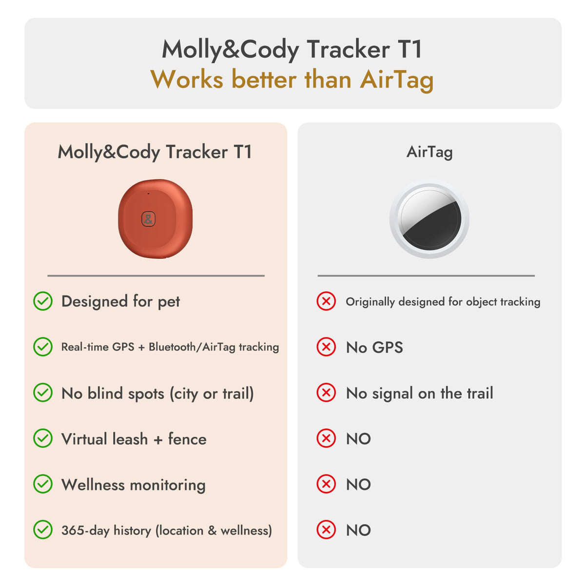 GPS Bluetooth Pet Tracker with Virtual Fence and Health Monitoring