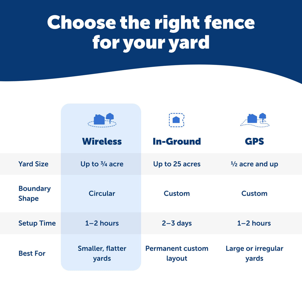 Wireless Dog Fence System with Adjustable Pet Boundary